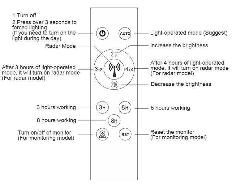 Solar Lights Street Flood Light Remote Outdoor Garden Security Lamp 100W