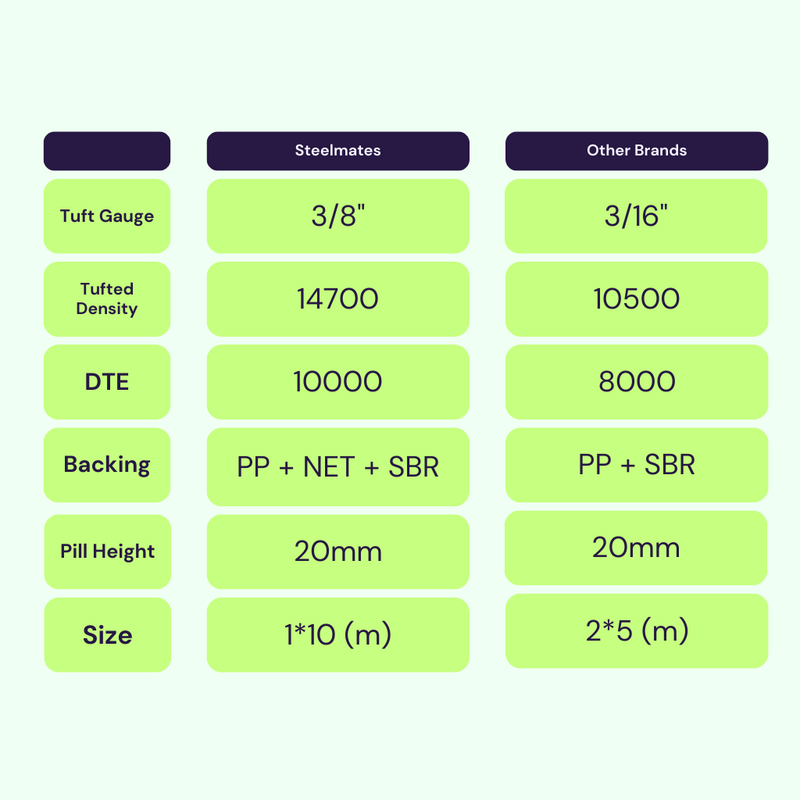 Artificial Synthetic Grass 1m x 10m 20mm - Natural Artificial Grass steelmates